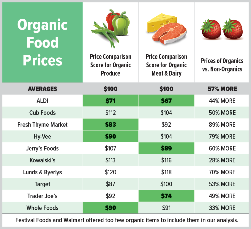 Reduced-price organic vegetables